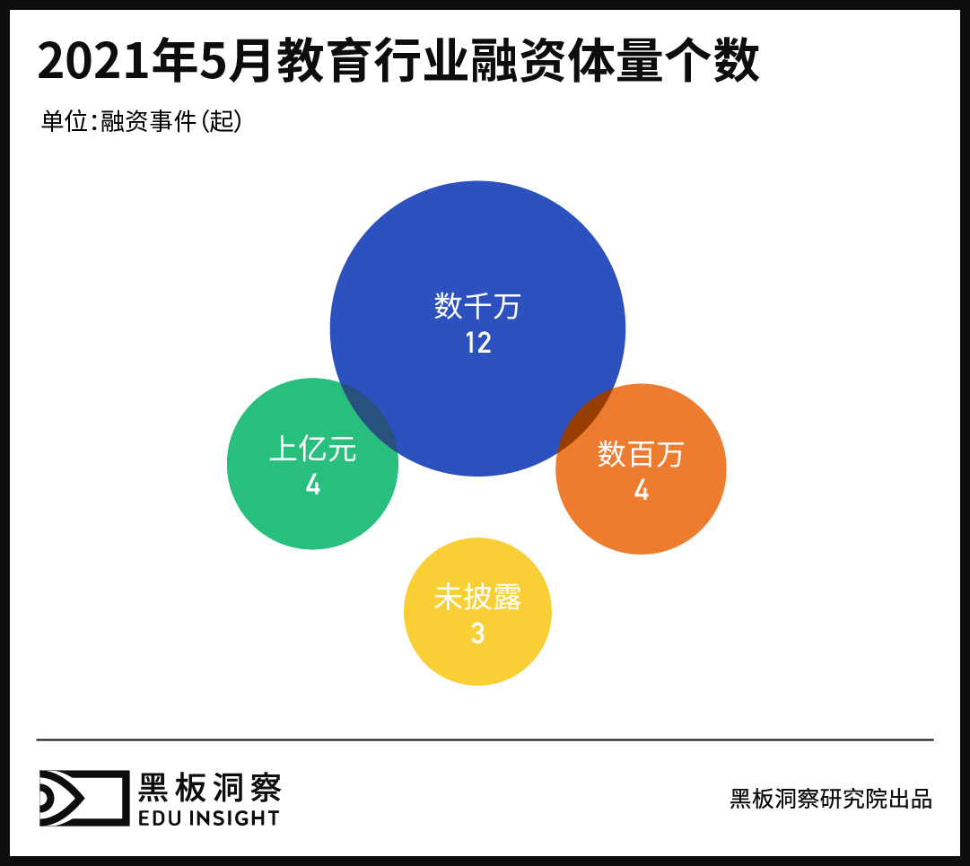5月教育行业融资报告:23家企业共融资13.24亿元,企业服务赛道热度依旧-黑板洞察