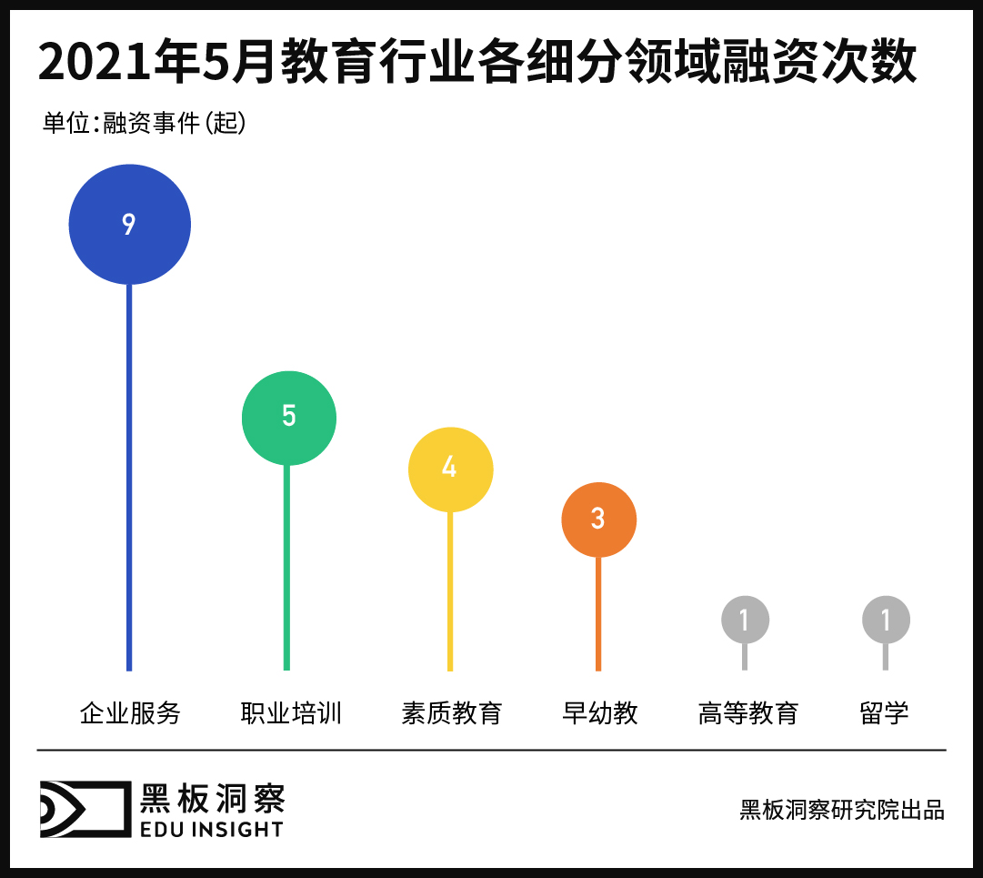 5月教育行业融资报告:23家企业共融资13.24亿元,企业服务赛道热度依旧-黑板洞察