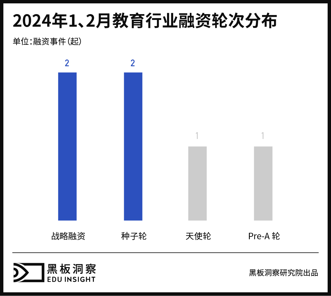 1、2月教育行业融资报告:6家企业共融资4100万人民币,与去年同期相比资本活跃度降低-黑板洞察