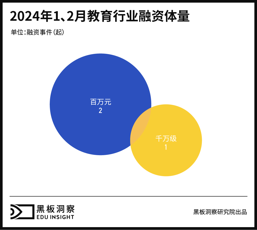 1、2月教育行业融资报告:6家企业共融资4100万人民币,与去年同期相比资本活跃度降低-黑板洞察