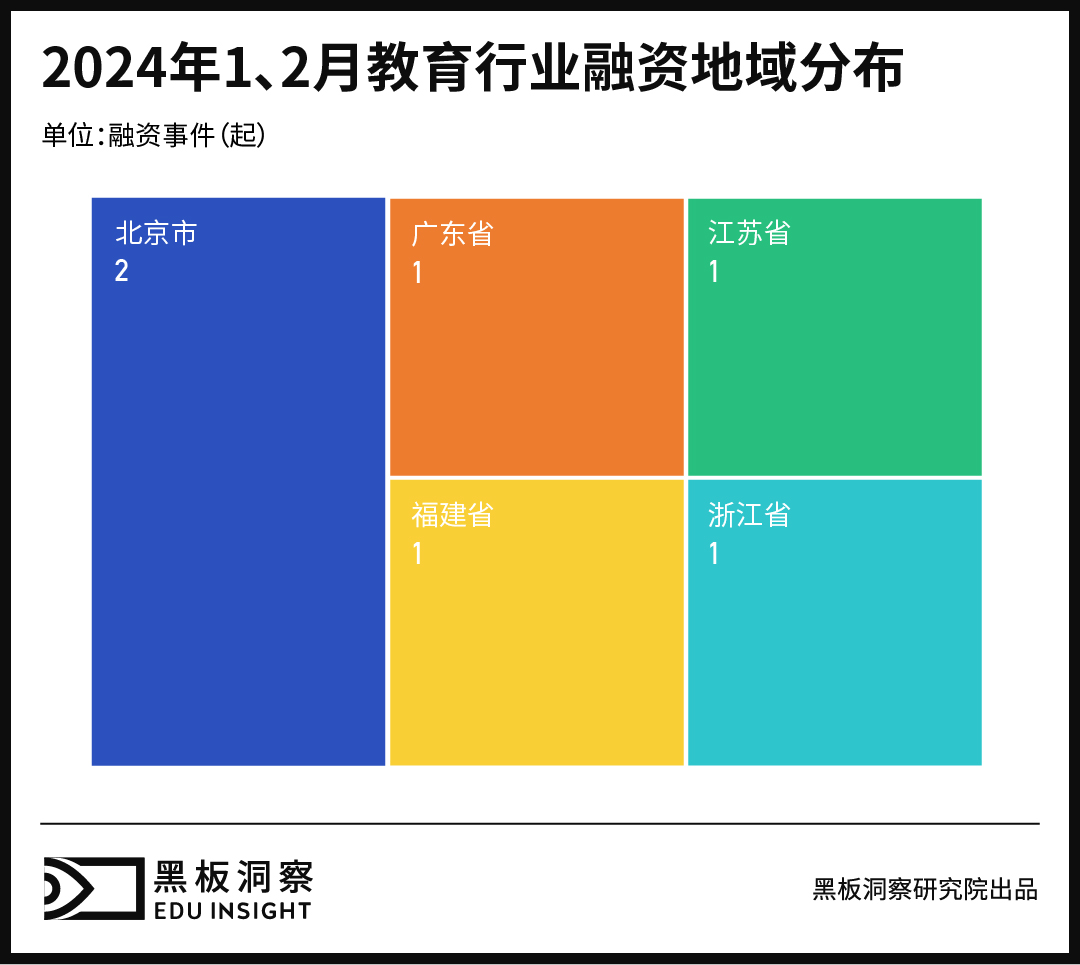 1、2月教育行业融资报告:6家企业共融资4100万人民币,与去年同期相比资本活跃度降低-黑板洞察