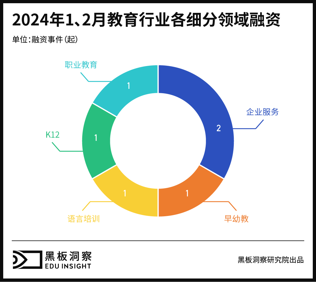 1、2月教育行业融资报告:6家企业共融资4100万人民币,与去年同期相比资本活跃度降低-黑板洞察