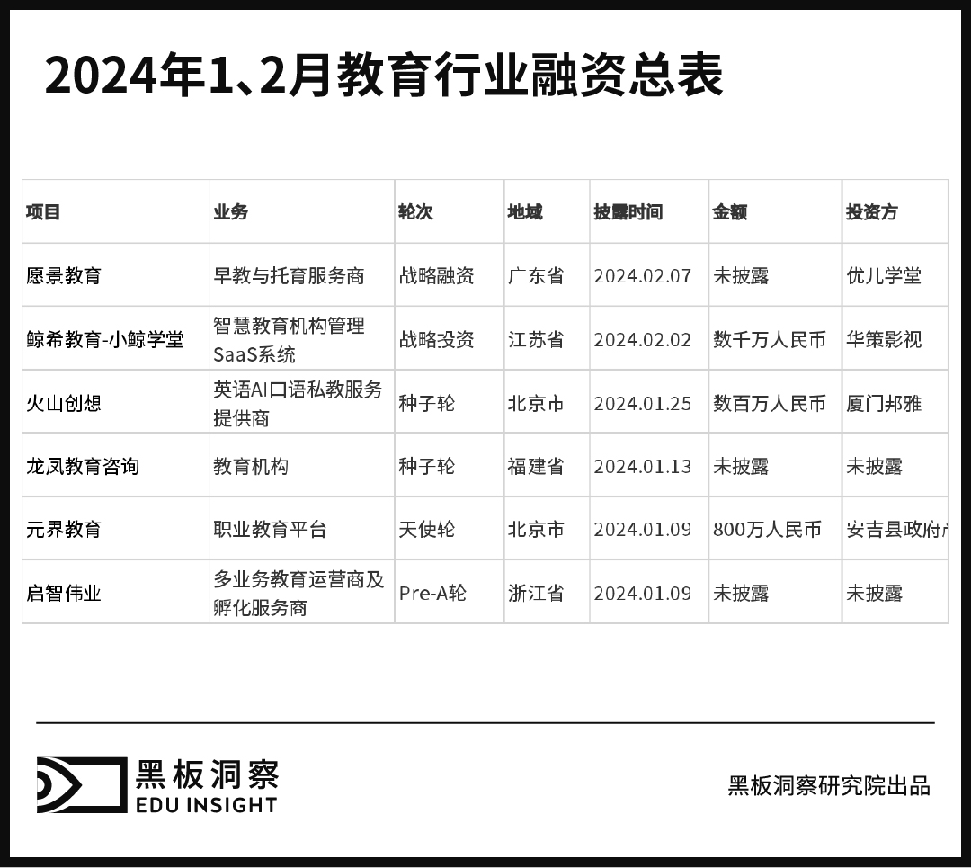 1、2月教育行业融资报告:6家企业共融资4100万人民币,与去年同期相比资本活跃度降低-黑板洞察
