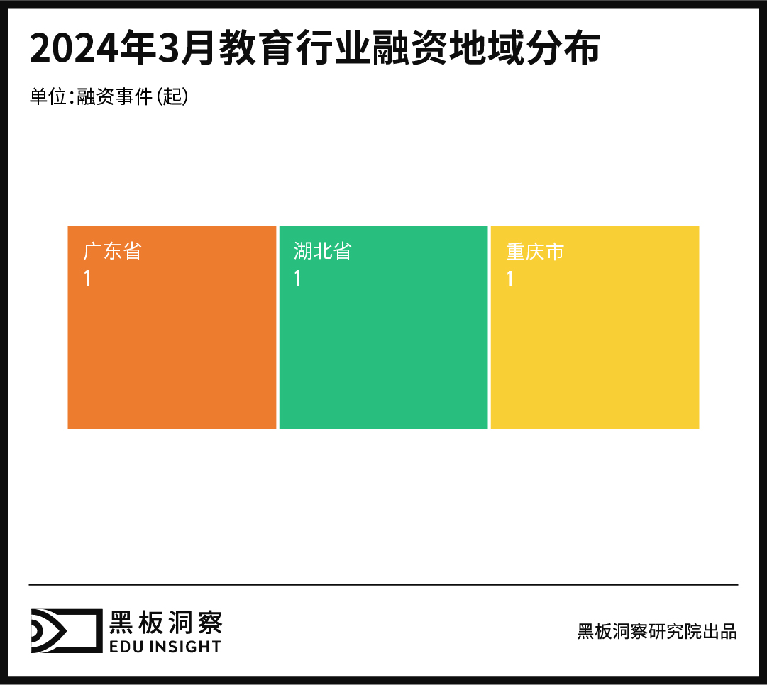 3月教育行业融资报告:3家企业共融资2250万人民币,集中于职业教育赛道-黑板洞察