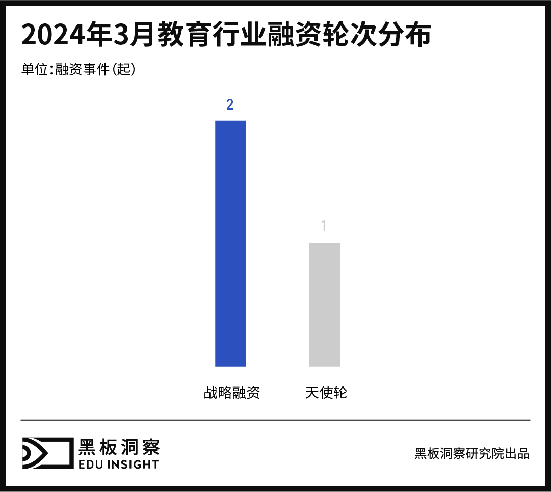 3月教育行业融资报告:3家企业共融资2250万人民币,集中于职业教育赛道-黑板洞察