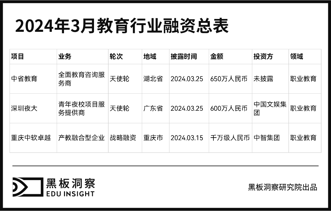 3月教育行业融资报告:3家企业共融资2250万人民币,集中于职业教育赛道-黑板洞察