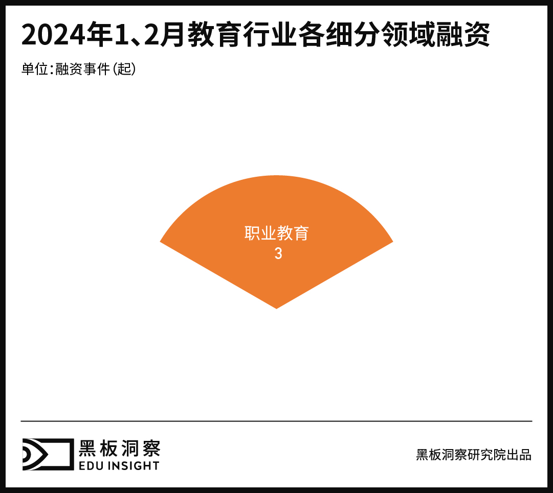 3月教育行业融资报告:3家企业共融资2250万人民币,集中于职业教育赛道-黑板洞察