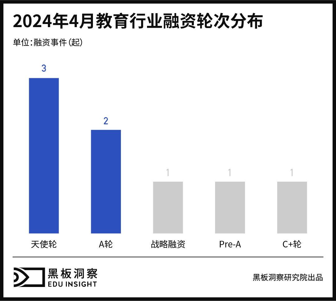 4月教育行业融资报告:8家企业融资金额近9000万,教辅教材赛道贡献过半-黑板洞察