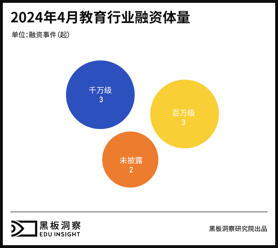 4月教育行业融资报告:8家企业融资金额近9000万,教辅教材赛道贡献过半-黑板洞察