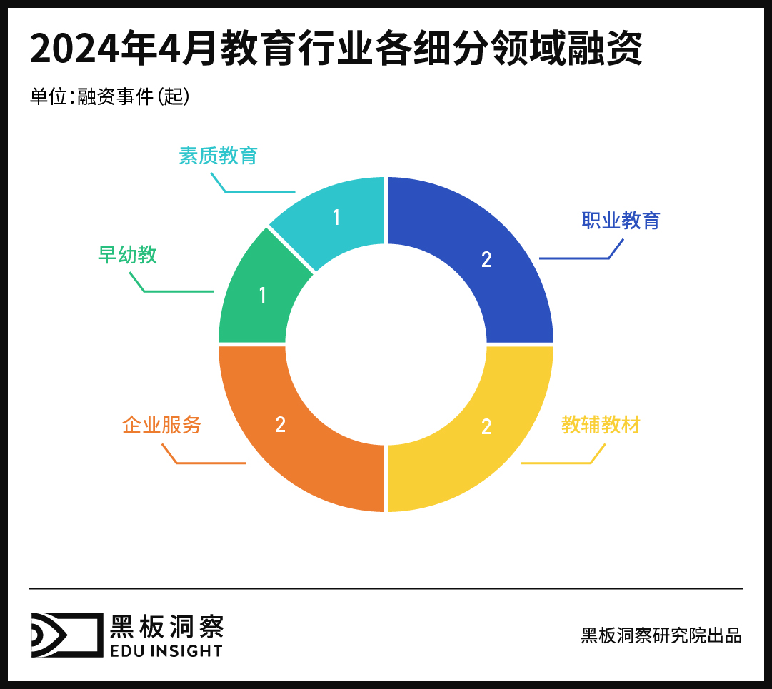 4月教育行业融资报告:8家企业融资金额近9000万,教辅教材赛道贡献过半-黑板洞察