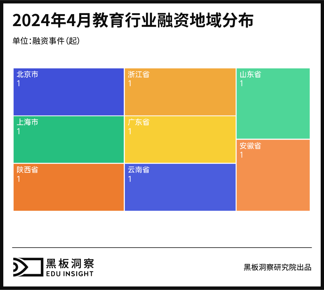 4月教育行业融资报告:8家企业融资金额近9000万,教辅教材赛道贡献过半-黑板洞察