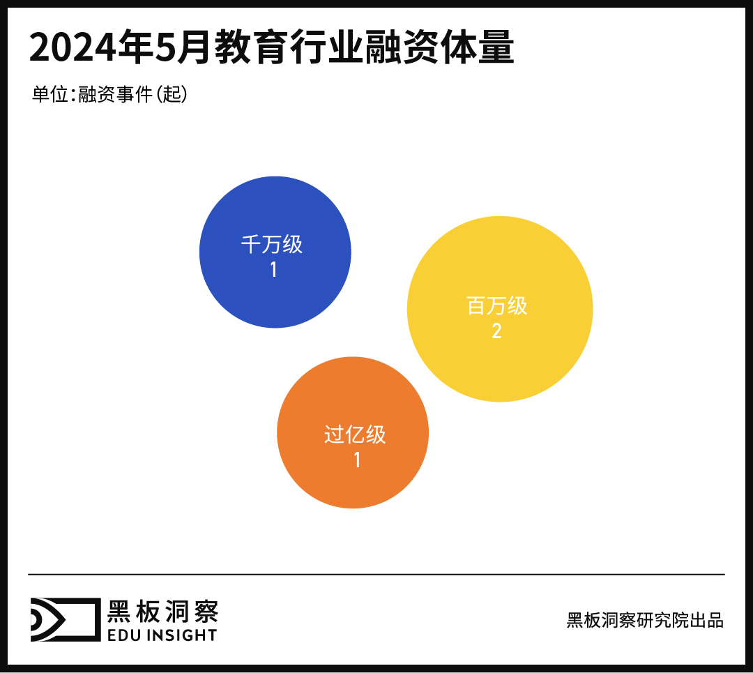 5月教育行业融资报告:4家企业融资总额超2.23亿,教育技术和创新1929cc威尼斯的解决方案受到资本高度关注-黑板洞察