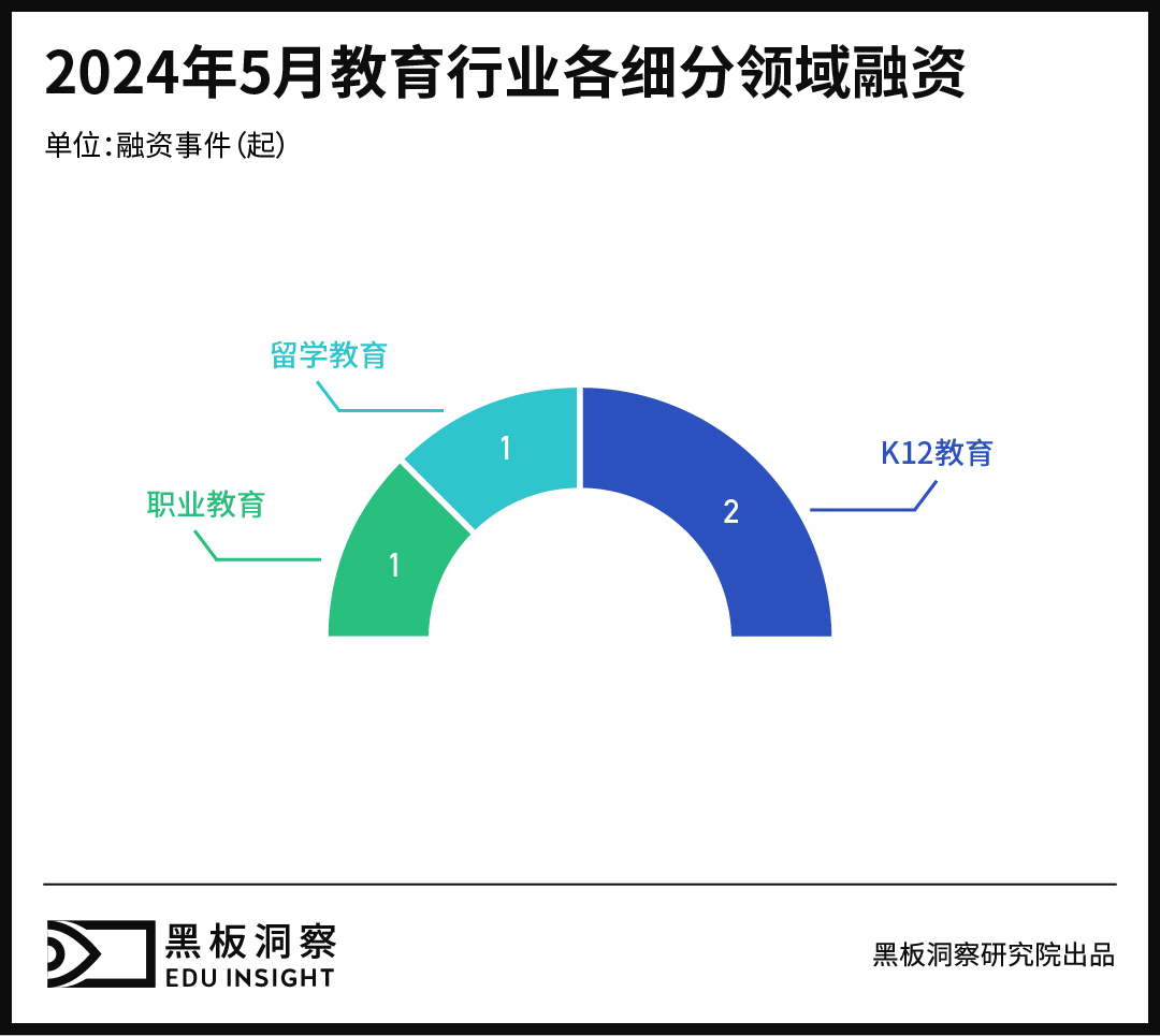 5月教育行业融资报告:4家企业融资总额超2.23亿,教育技术和创新1929cc威尼斯的解决方案受到资本高度关注-黑板洞察