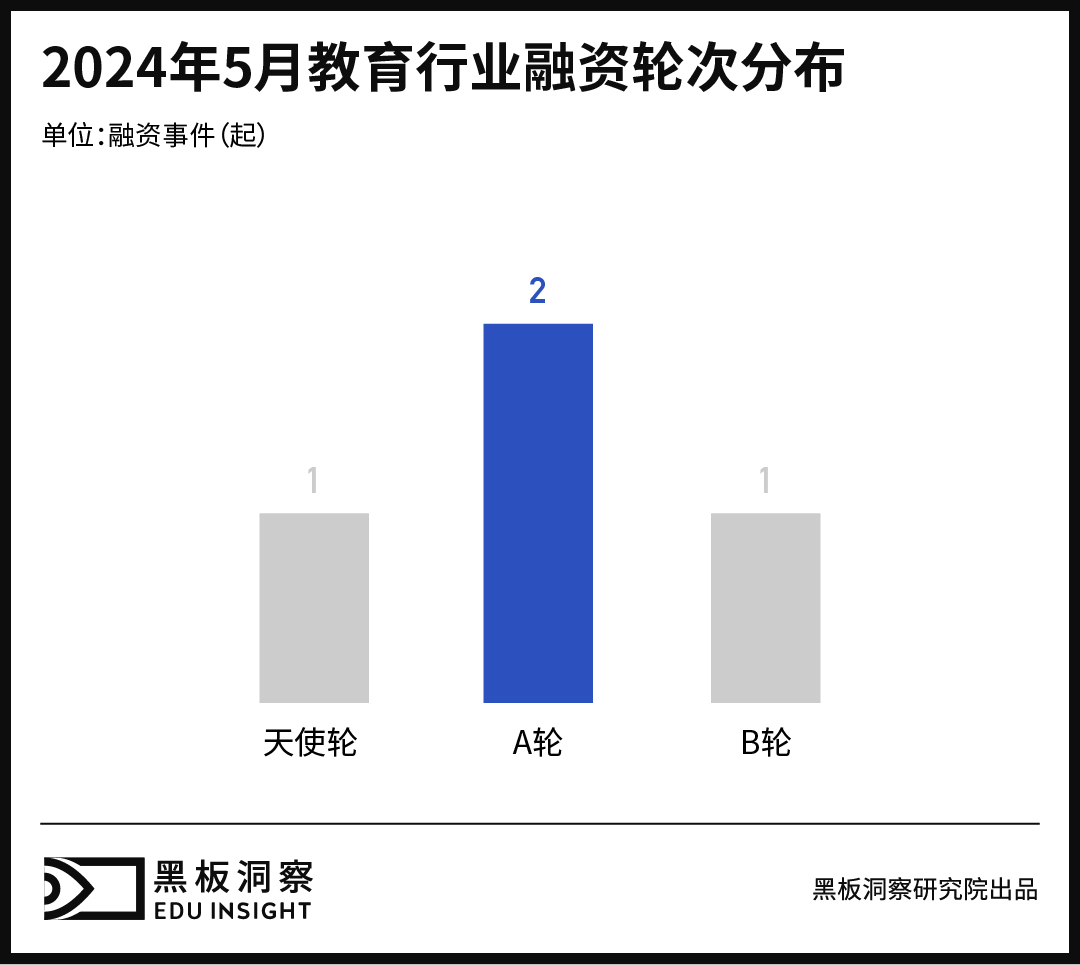 5月教育行业融资报告:4家企业融资总额超2.23亿,教育技术和创新1929cc威尼斯的解决方案受到资本高度关注-黑板洞察