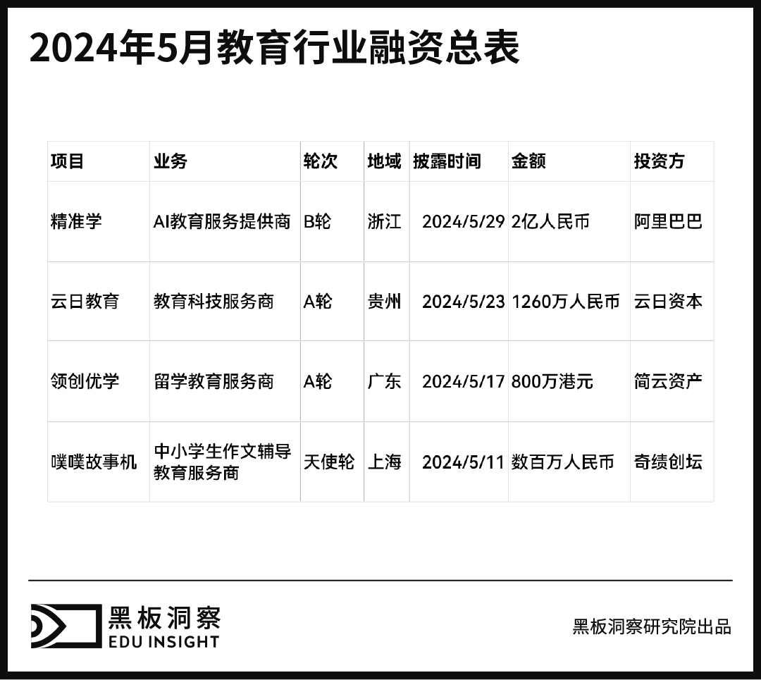 5月教育行业融资报告:4家企业融资总额超2.23亿,教育技术和创新1929cc威尼斯的解决方案受到资本高度关注-黑板洞察