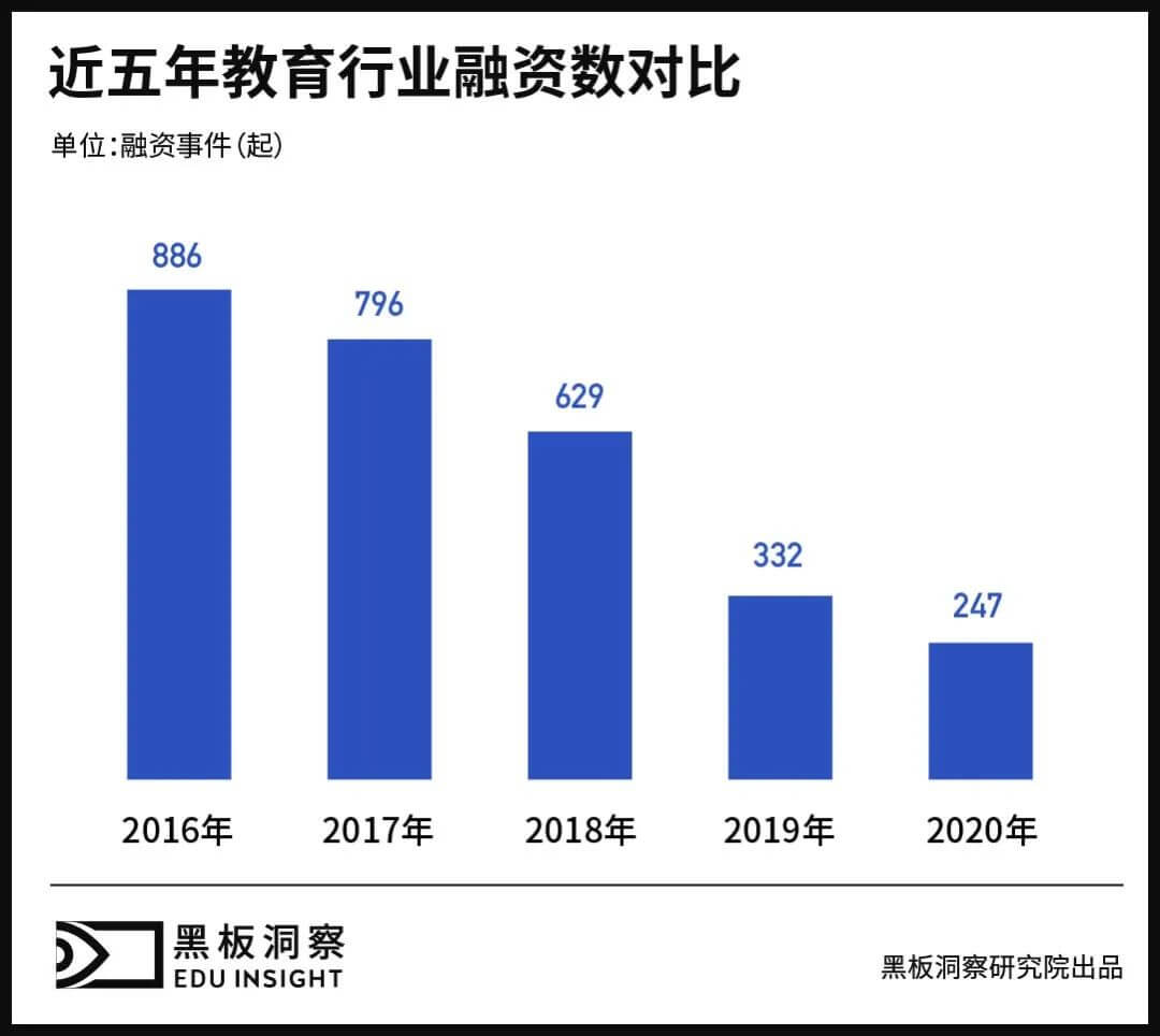 2020年教育行业融资风向报告,创投圈的钱都去哪了?-黑板洞察