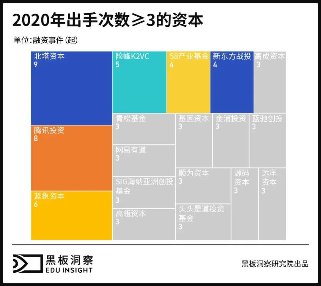 2020年教育行业融资风向报告,创投圈的钱都去哪了?-黑板洞察