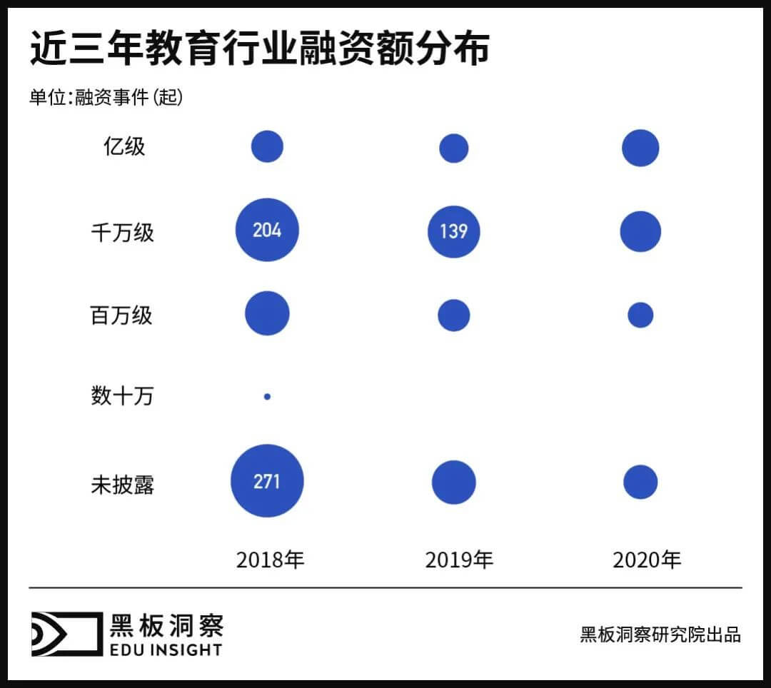 2020年教育行业融资风向报告,创投圈的钱都去哪了?-黑板洞察