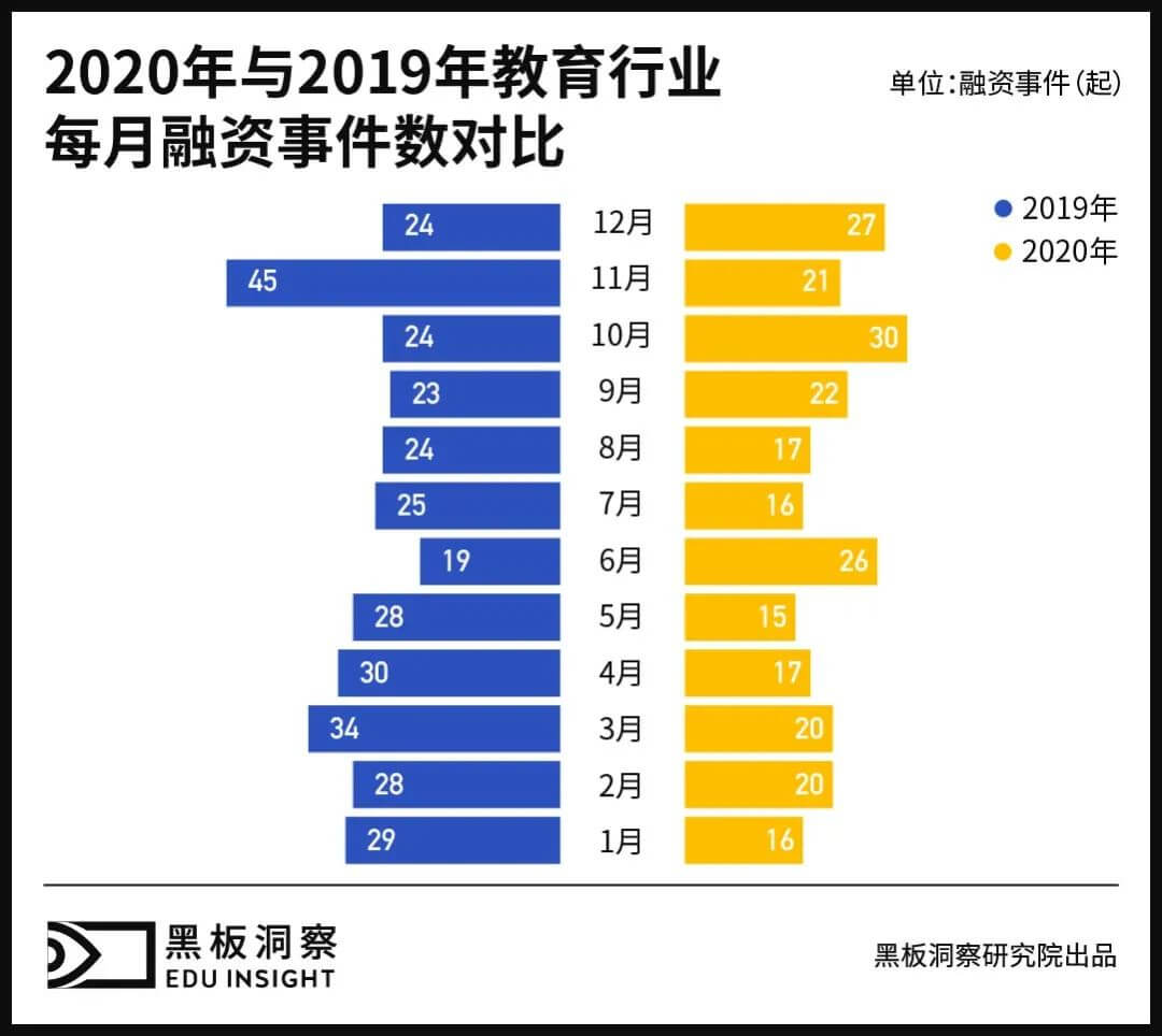 2020年教育行业融资风向报告,创投圈的钱都去哪了?-黑板洞察
