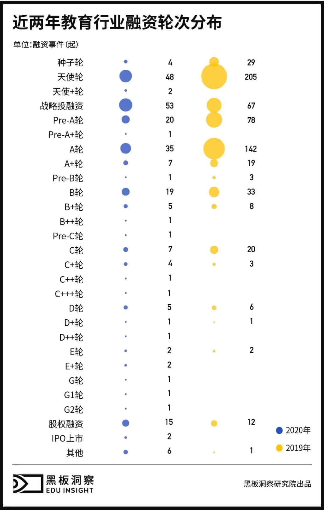 2020年教育行业融资风向报告,创投圈的钱都去哪了?-黑板洞察