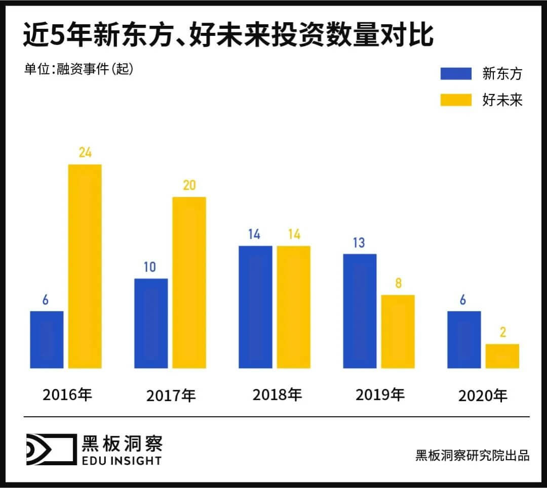 2020年教育行业融资风向报告,创投圈的钱都去哪了?-黑板洞察