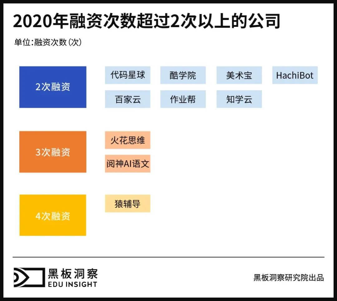 2020年教育行业融资风向报告,创投圈的钱都去哪了?-黑板洞察