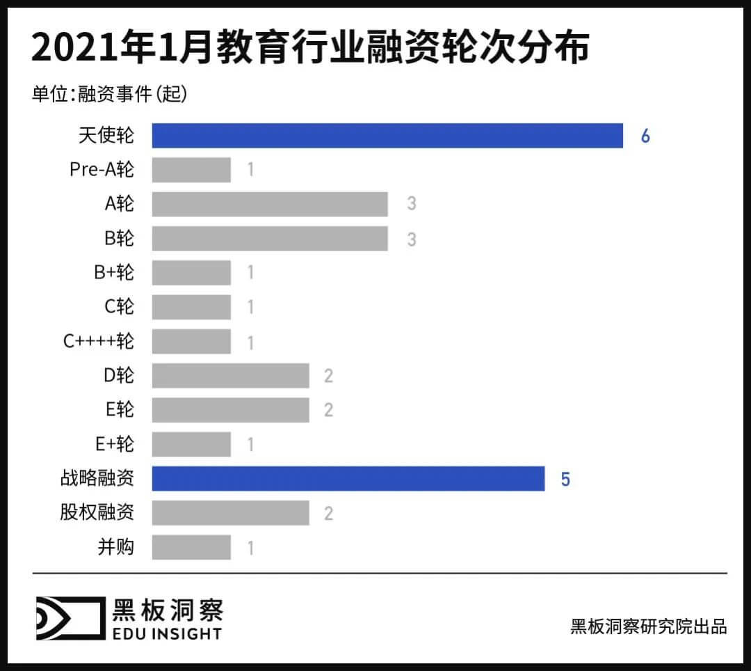 1月教育行业融资报告:28家企业共融资30.23亿元,腾讯投资最为活跃-黑板洞察