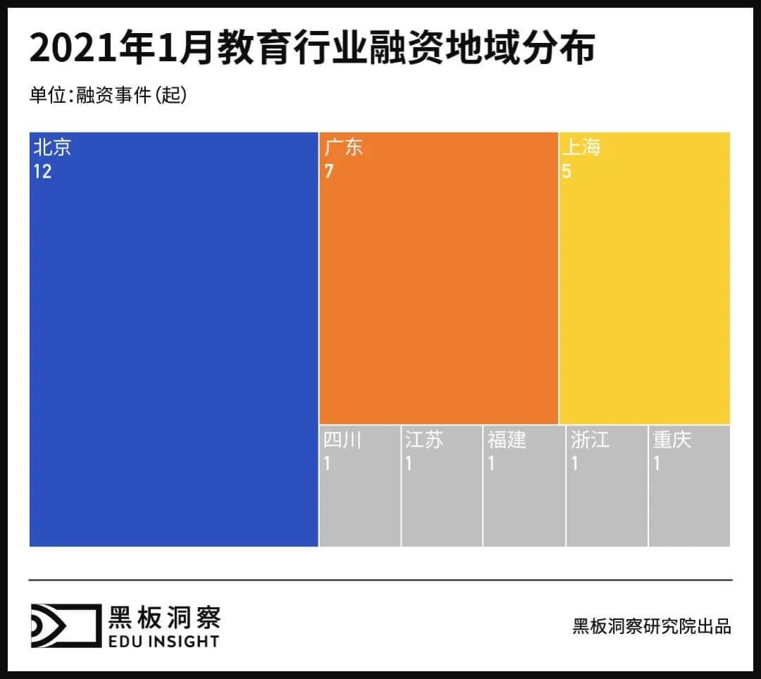 1月教育行业融资报告:28家企业共融资30.23亿元,腾讯投资最为活跃-黑板洞察