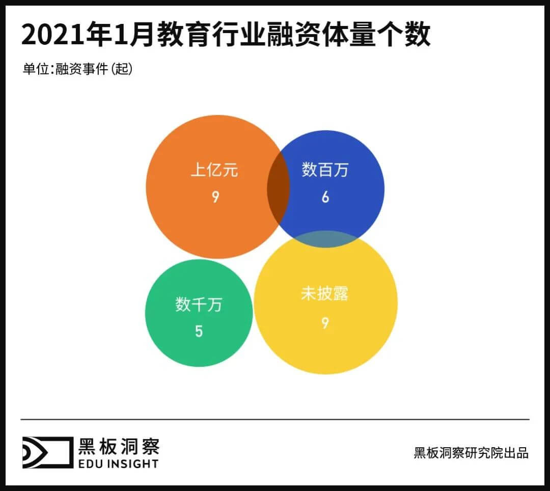 1月教育行业融资报告:28家企业共融资30.23亿元,腾讯投资最为活跃-黑板洞察