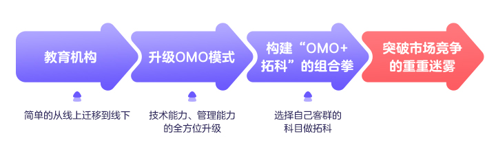 黑天鹅突袭,教育机构如何建立自己的“增长第二曲线”-黑板洞察