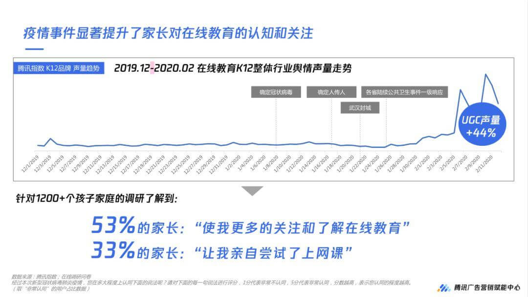 数据解读,2020年疫情下的k12在线教育5大机会人群扫描 数据解读,2020年疫情下的k12在线教育5大机会人群扫描-黑板洞察