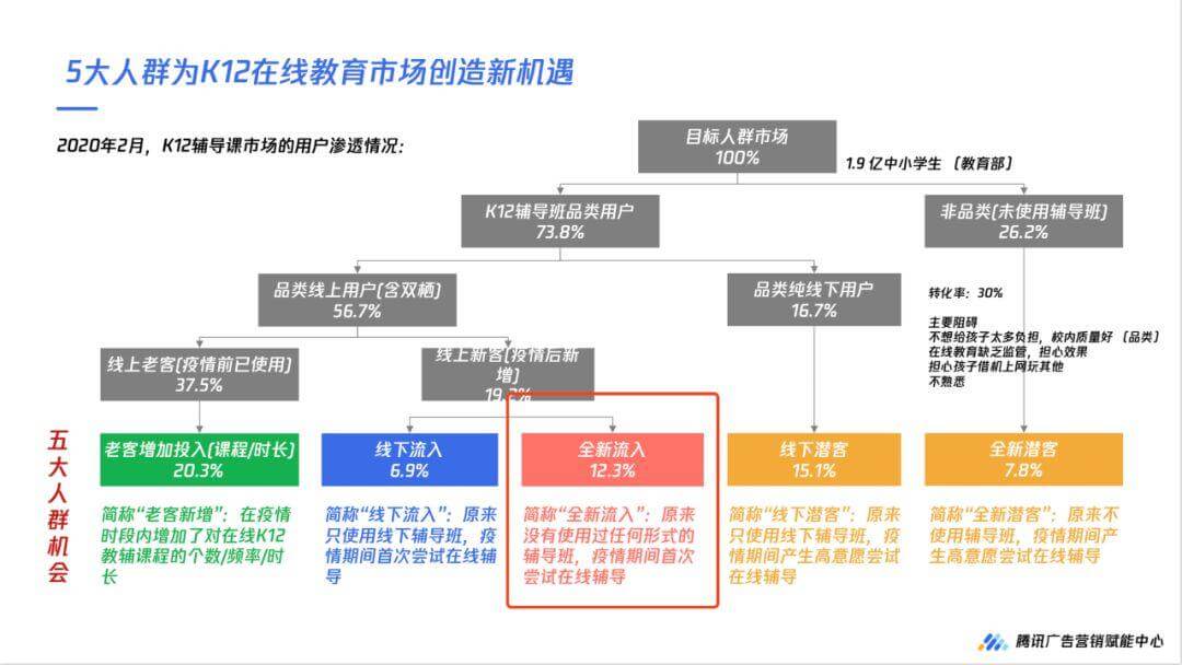 数据解读,2020年疫情下的k12在线教育5大机会人群扫描 数据解读,2020年疫情下的k12在线教育5大机会人群扫描-黑板洞察