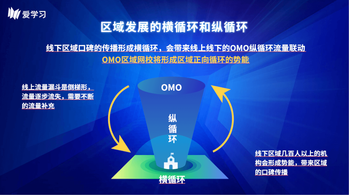 爱学习教育omo模式2.0升级,打造区域网校纵横循环-黑板洞察