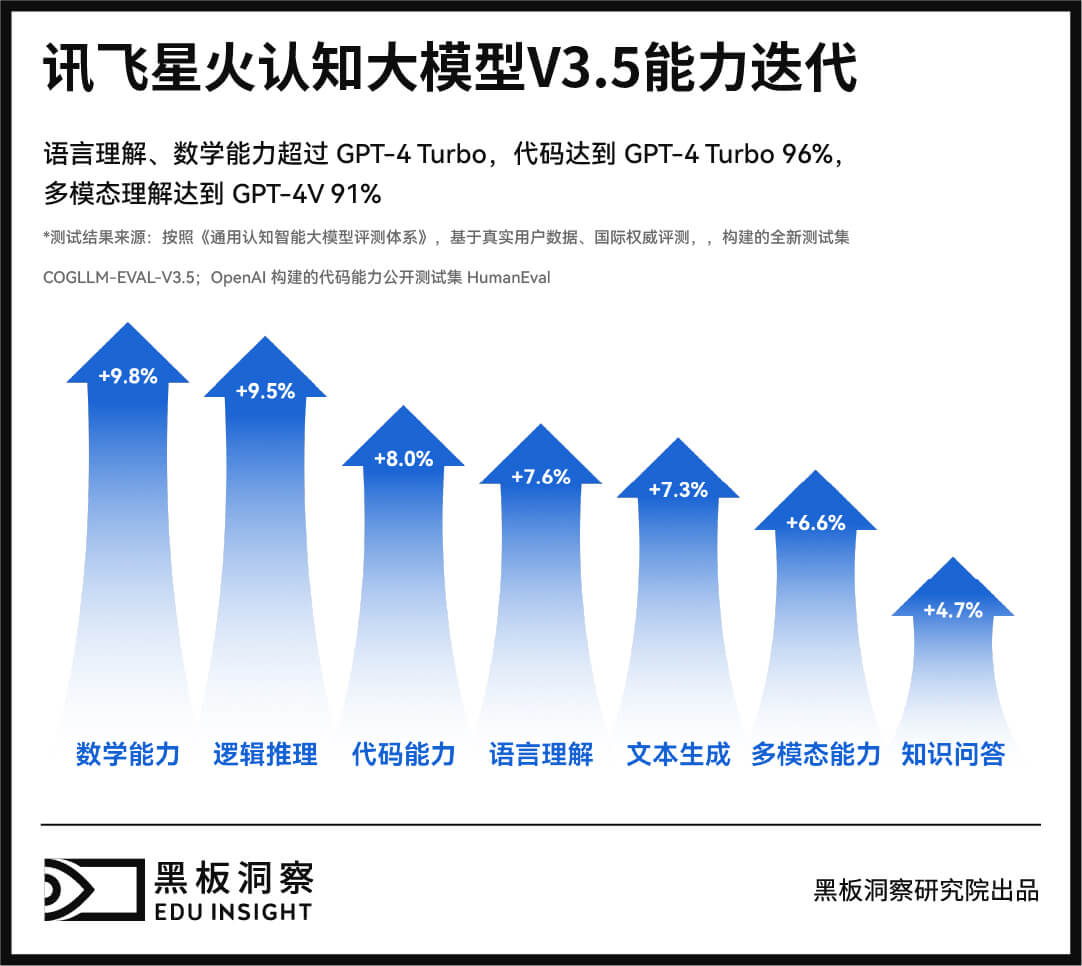 “大模型 教育”要“会”技术,更要“懂”教育-黑板洞察