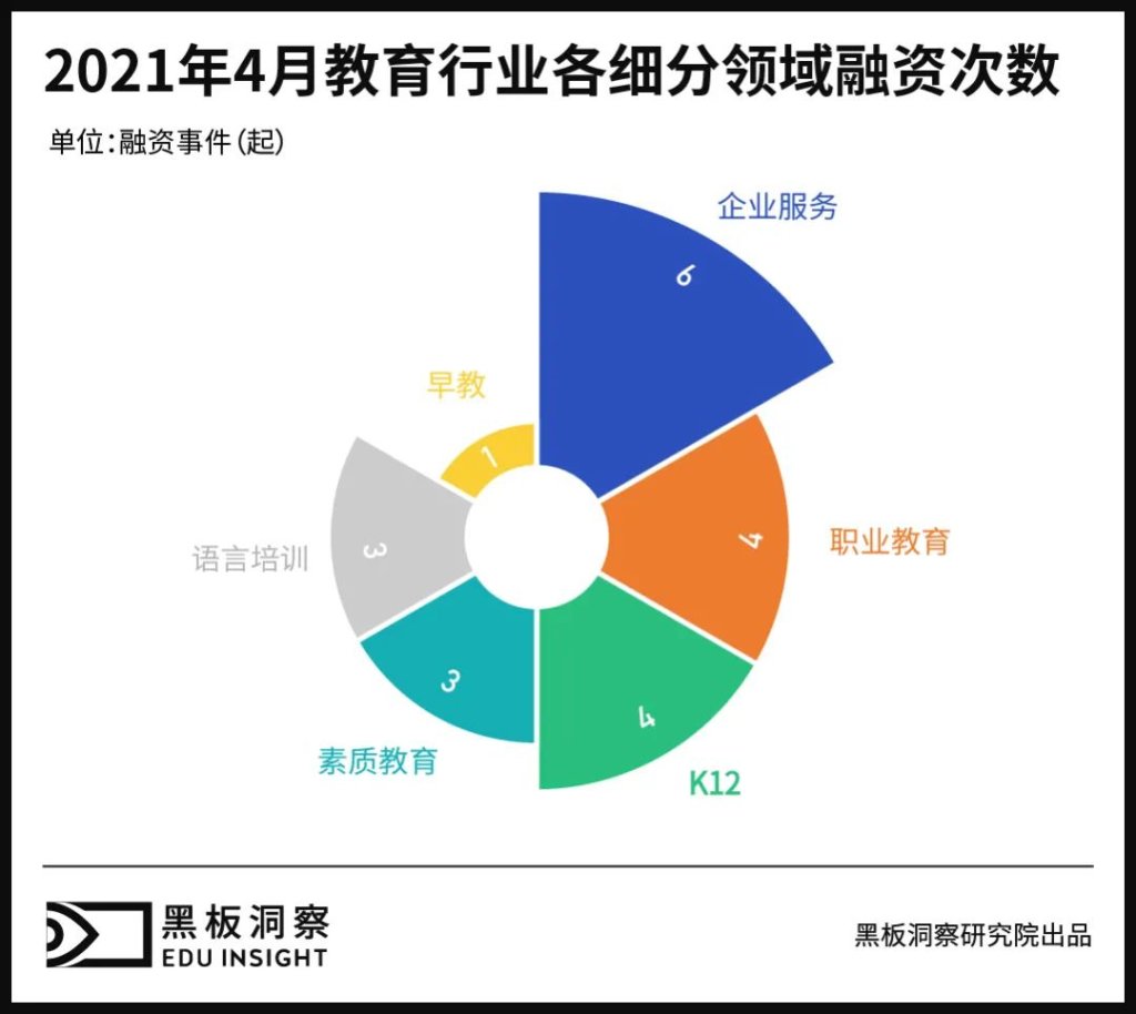 4月教育行业融资报告:21家企业共融资7.23亿元,大额融资寥寥-黑板洞察