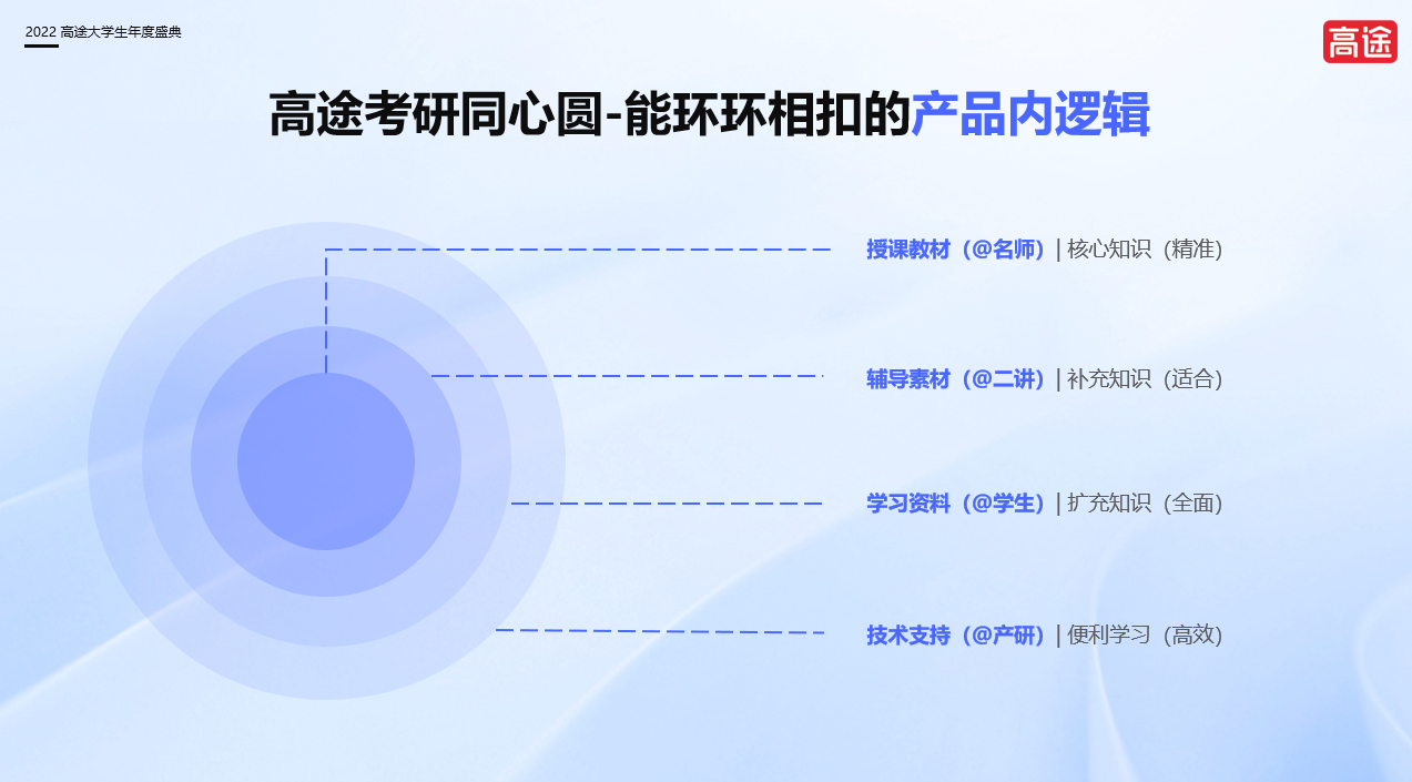 高途举办“大学生年度盛典”,首发考研白皮书,升级“同心圆4.0”教学产品-黑板洞察