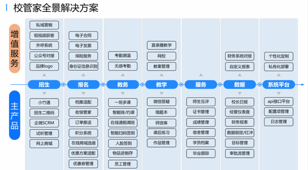 校管家职校,助力职业教育机构安全启航,效率与收益齐飞-黑板洞察