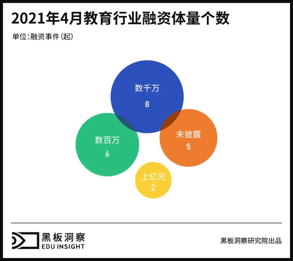 4月教育行业融资报告:21家企业共融资7.23亿元,大额融资寥寥-黑板洞察