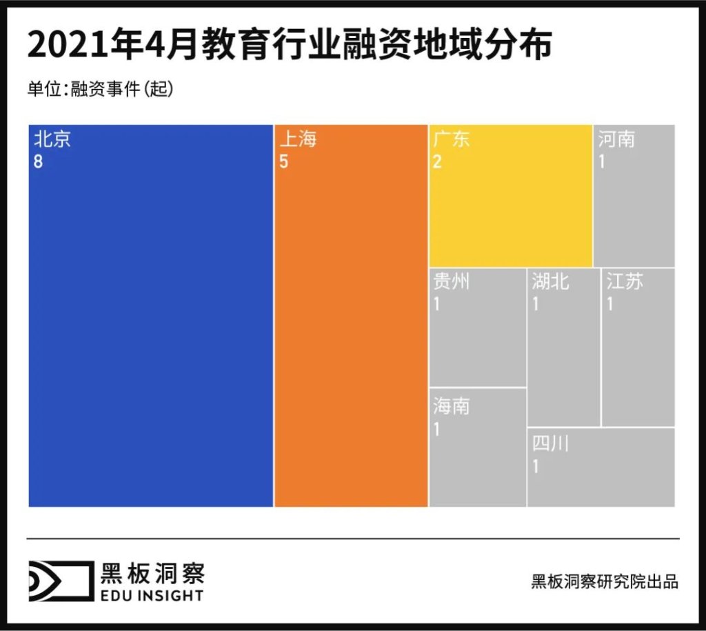 4月教育行业融资报告:21家企业共融资7.23亿元,大额融资寥寥-黑板洞察