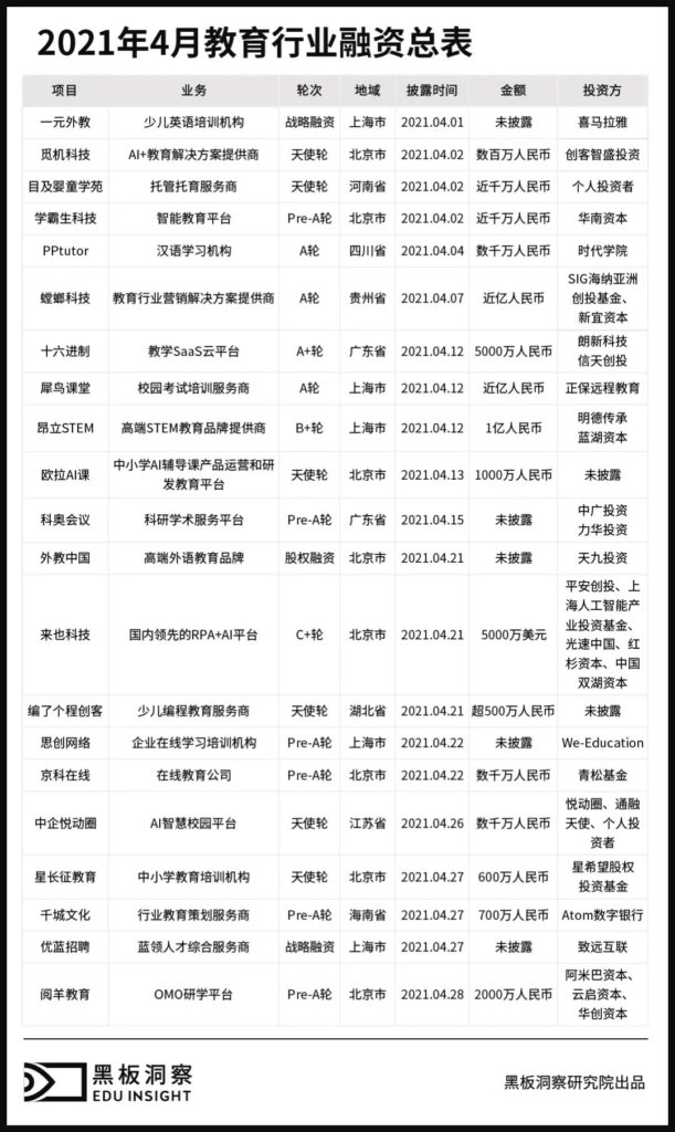 4月教育行业融资报告:21家企业共融资7.23亿元,大额融资寥寥-黑板洞察