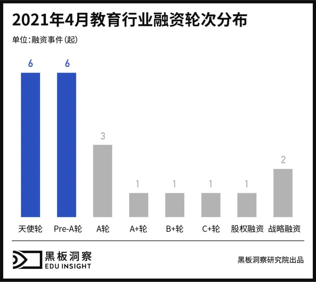 4月教育行业融资报告:21家企业共融资7.23亿元,大额融资寥寥 4月教育行业融资报告:21家企业共融资7.23亿元,大额融资寥寥-黑板洞察