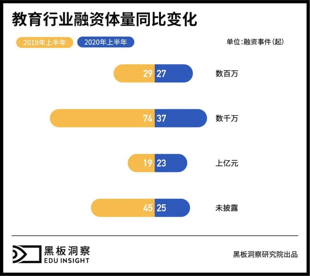 2020上半年中国教育行业融资风向报告,创投圈的钱都去哪了?-黑板洞察