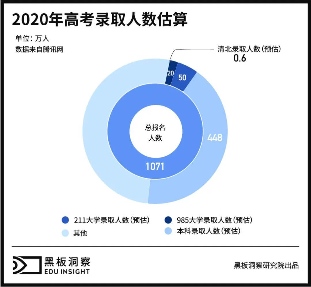 首次破解高考解析的幕后故事,新东方高考解析的10年-黑板洞察