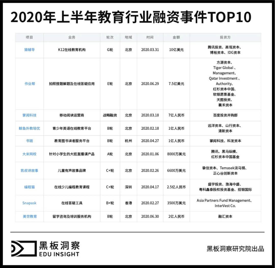 2020上半年中国教育行业融资风向报告,创投圈的钱都去哪了?-黑板洞察