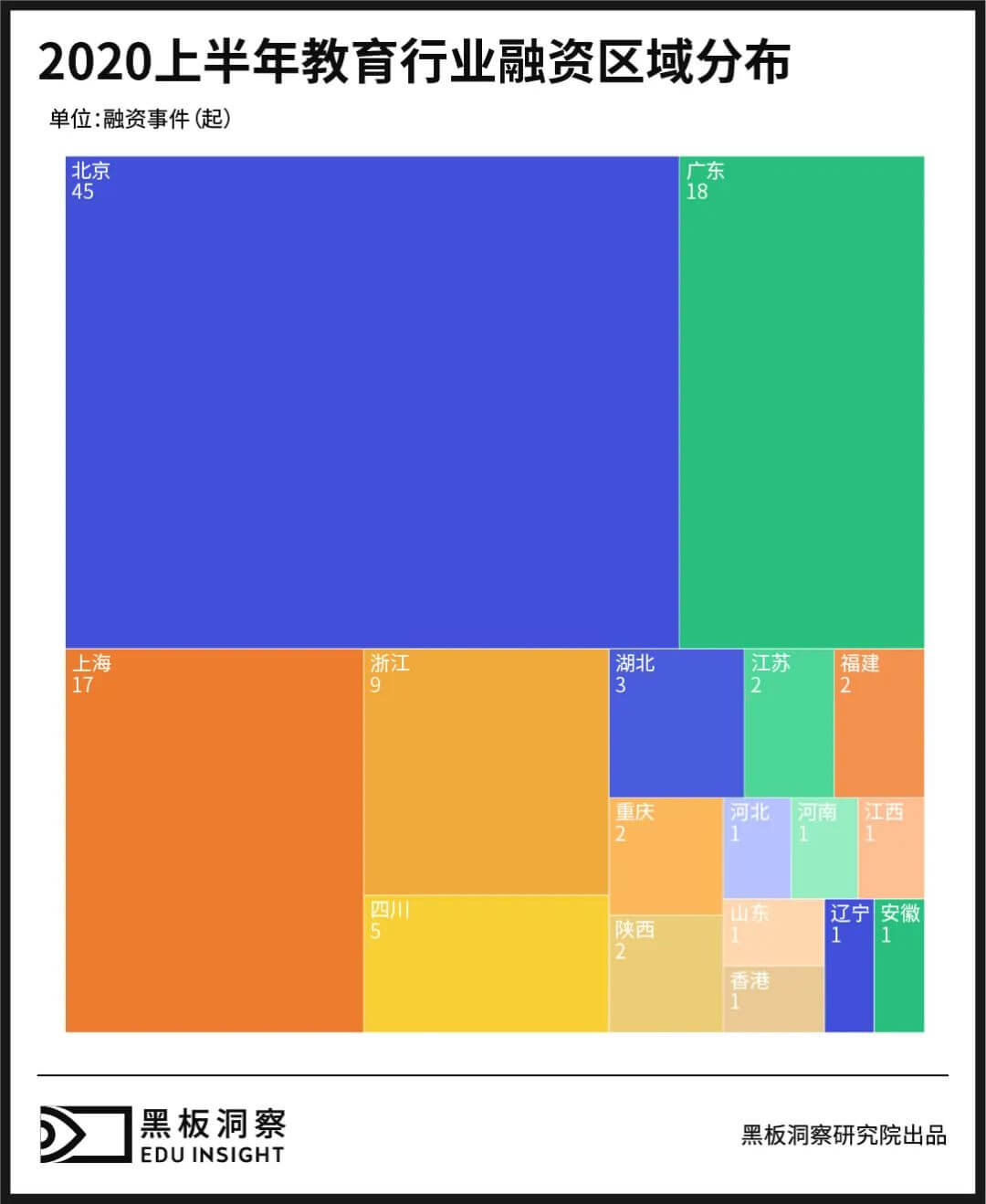 2020上半年中国教育行业融资风向报告,创投圈的钱都去哪了?-黑板洞察