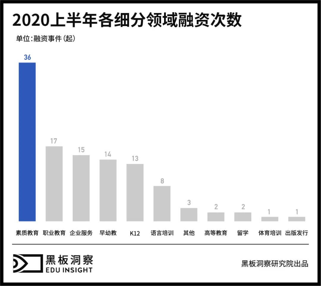 2020上半年中国教育行业融资风向报告,创投圈的钱都去哪了?-黑板洞察