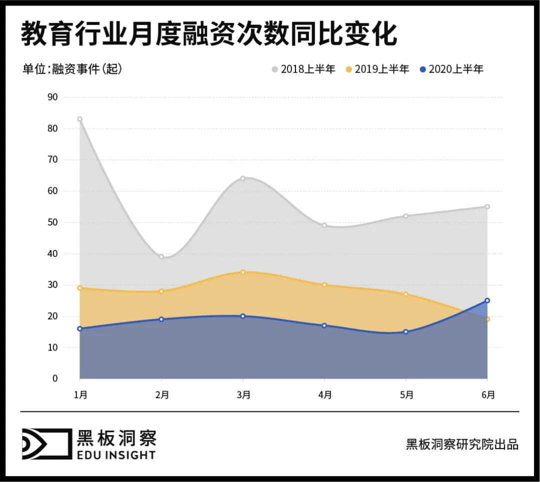 2020上半年中国教育行业融资风向报告,创投圈的钱都去哪了?-黑板洞察