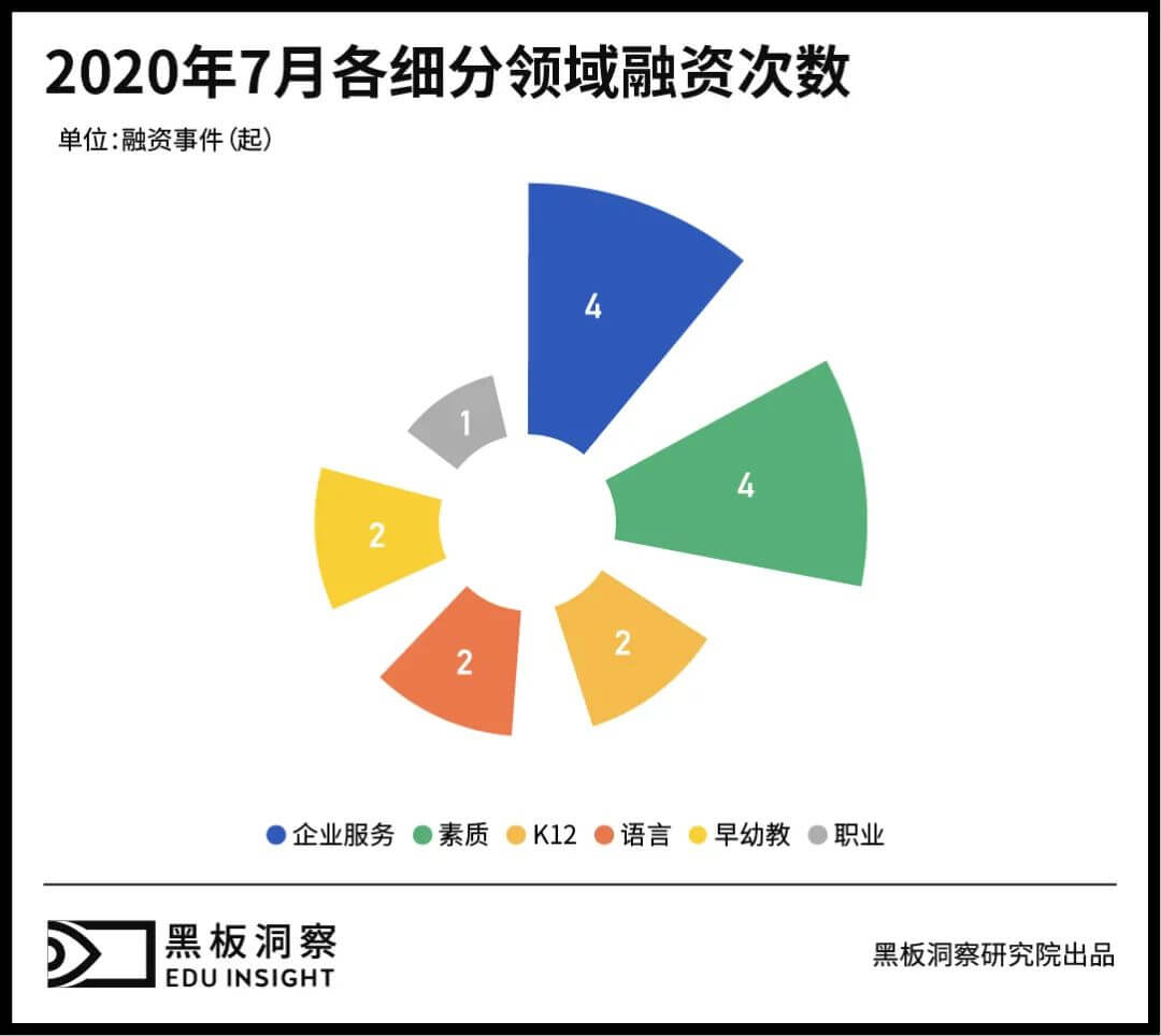 7月教育行业融资报告:15家企业共融资9.75亿元,企业服务赛道初露锋芒-黑板洞察