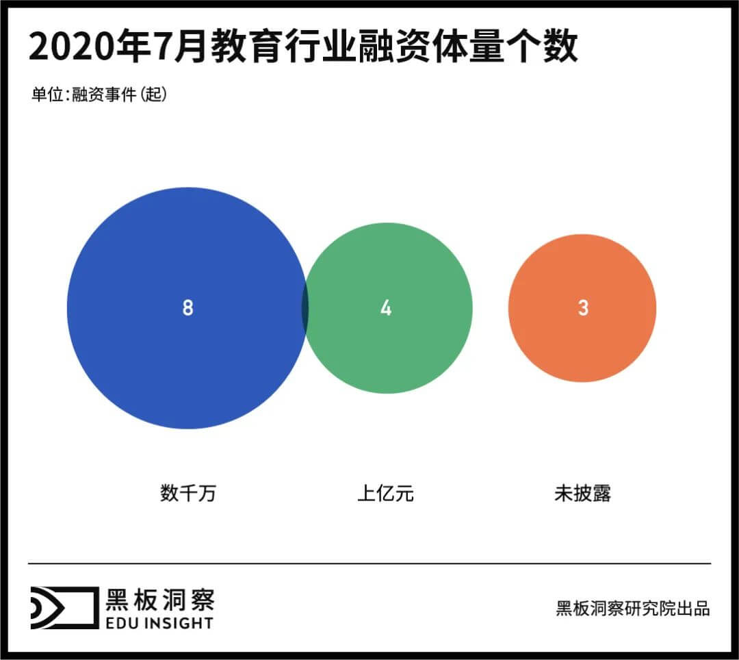 7月教育行业融资报告:15家企业共融资9.75亿元,企业服务赛道初露锋芒-黑板洞察