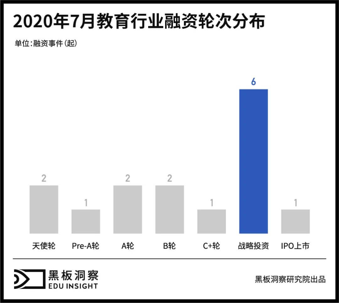 7月教育行业融资报告:15家企业共融资9.75亿元,企业服务赛道初露锋芒-黑板洞察